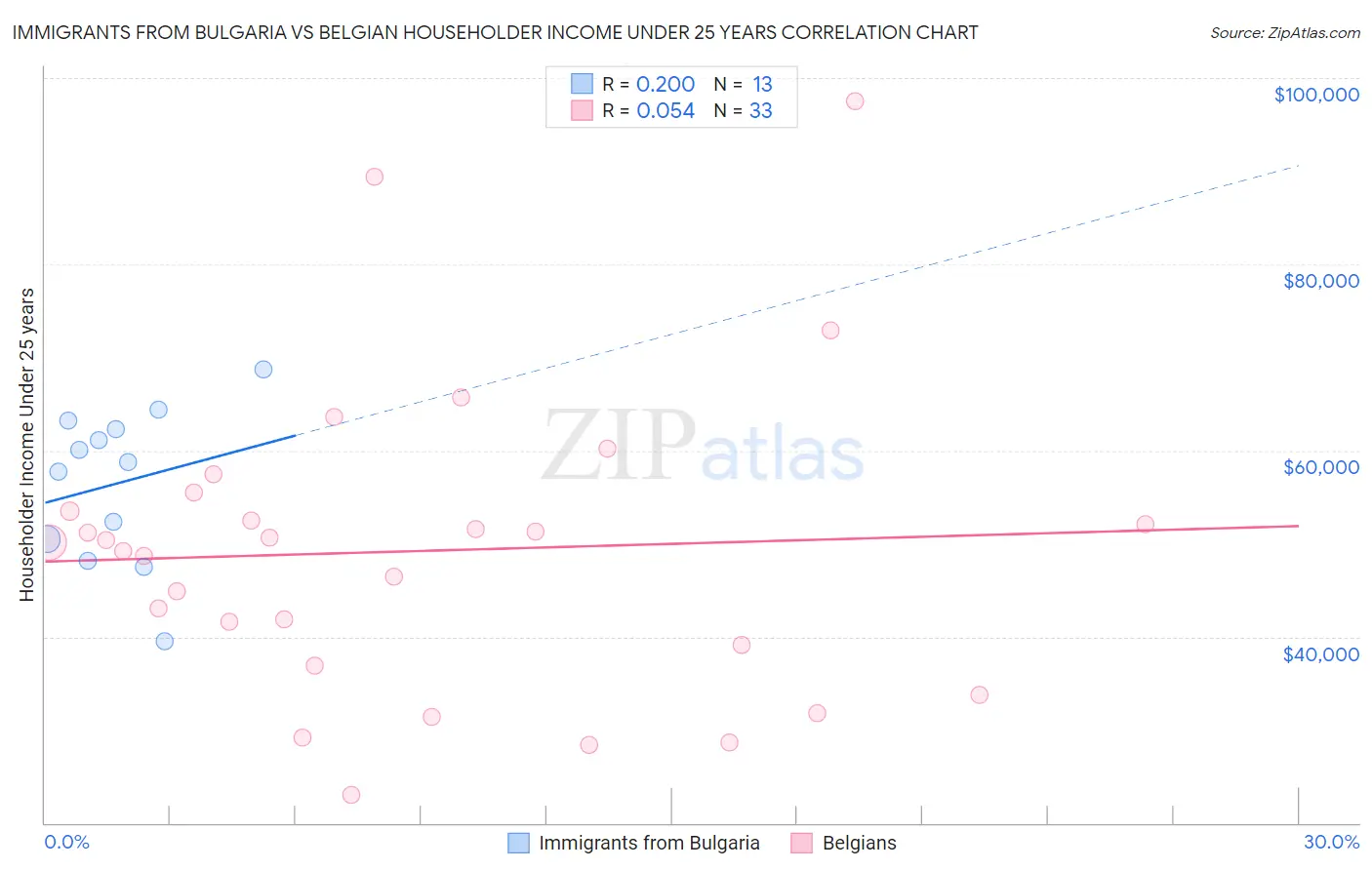 Immigrants from Bulgaria vs Belgian Householder Income Under 25 years