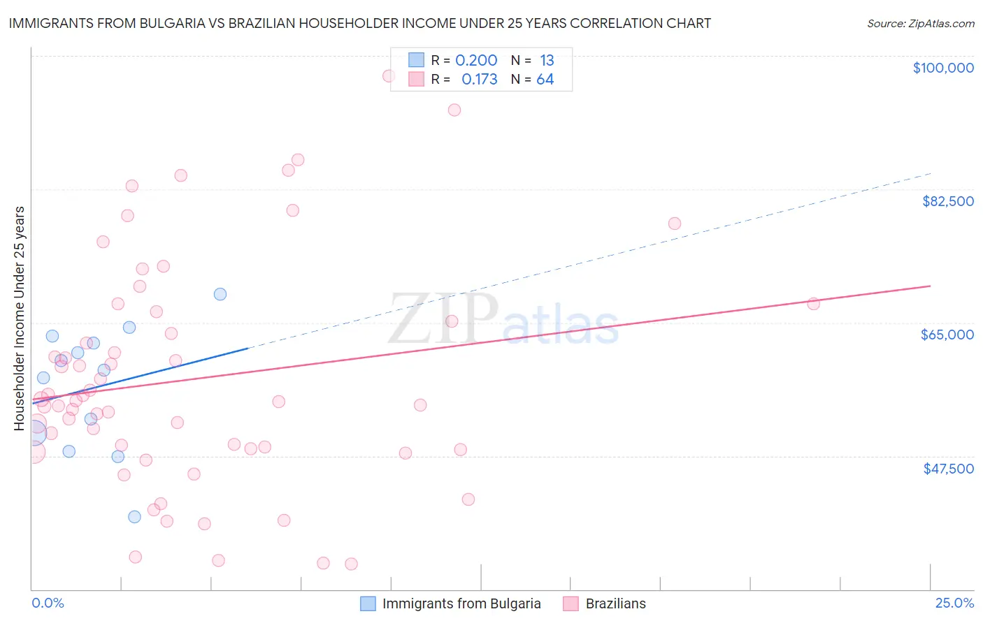 Immigrants from Bulgaria vs Brazilian Householder Income Under 25 years