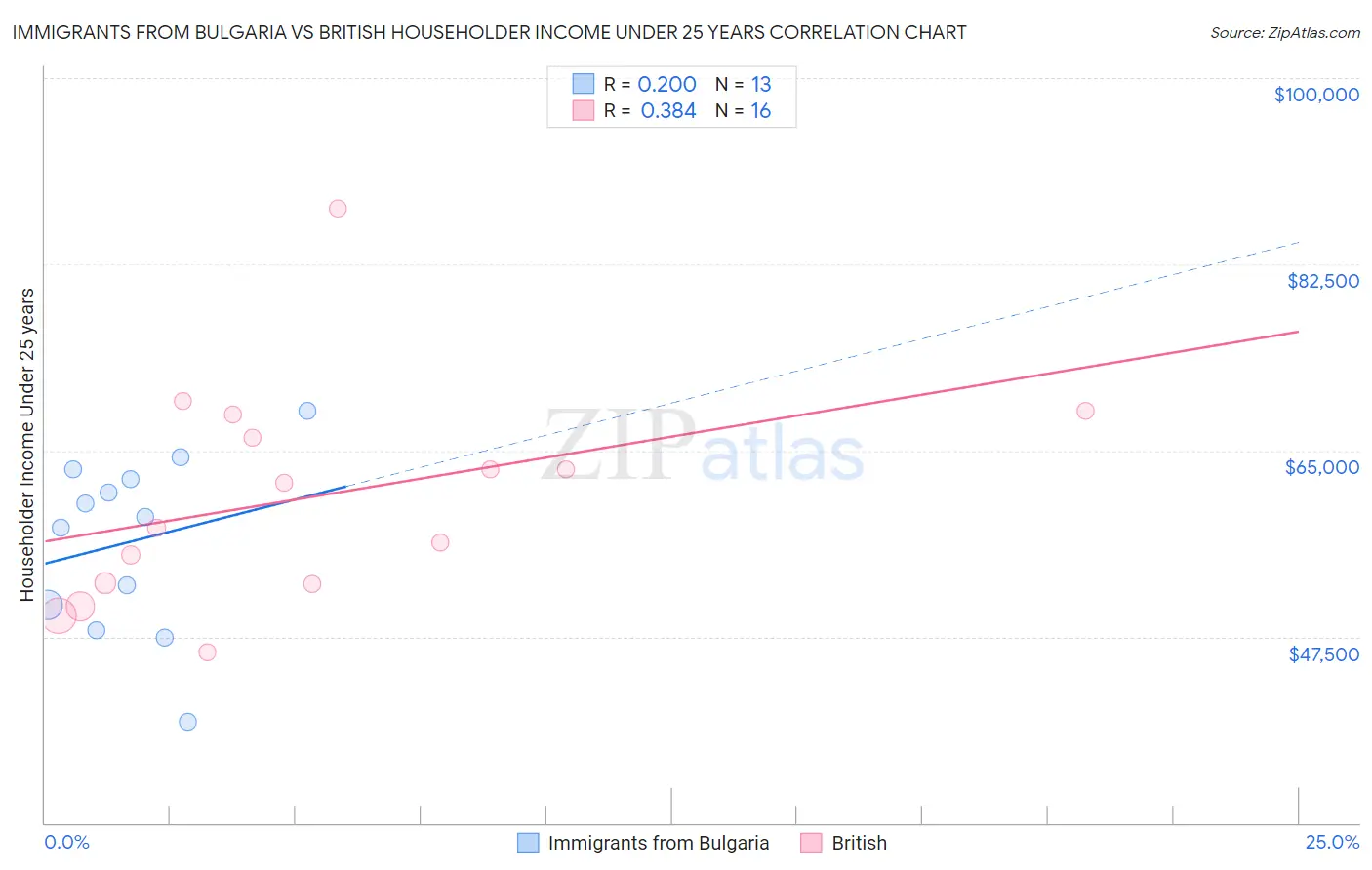 Immigrants from Bulgaria vs British Householder Income Under 25 years