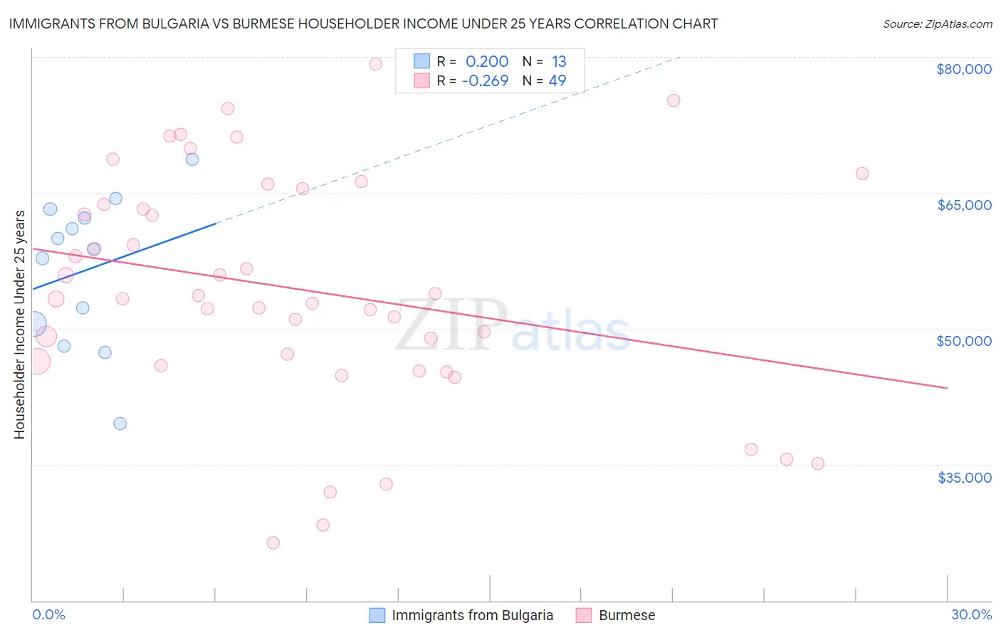 Immigrants from Bulgaria vs Burmese Householder Income Under 25 years