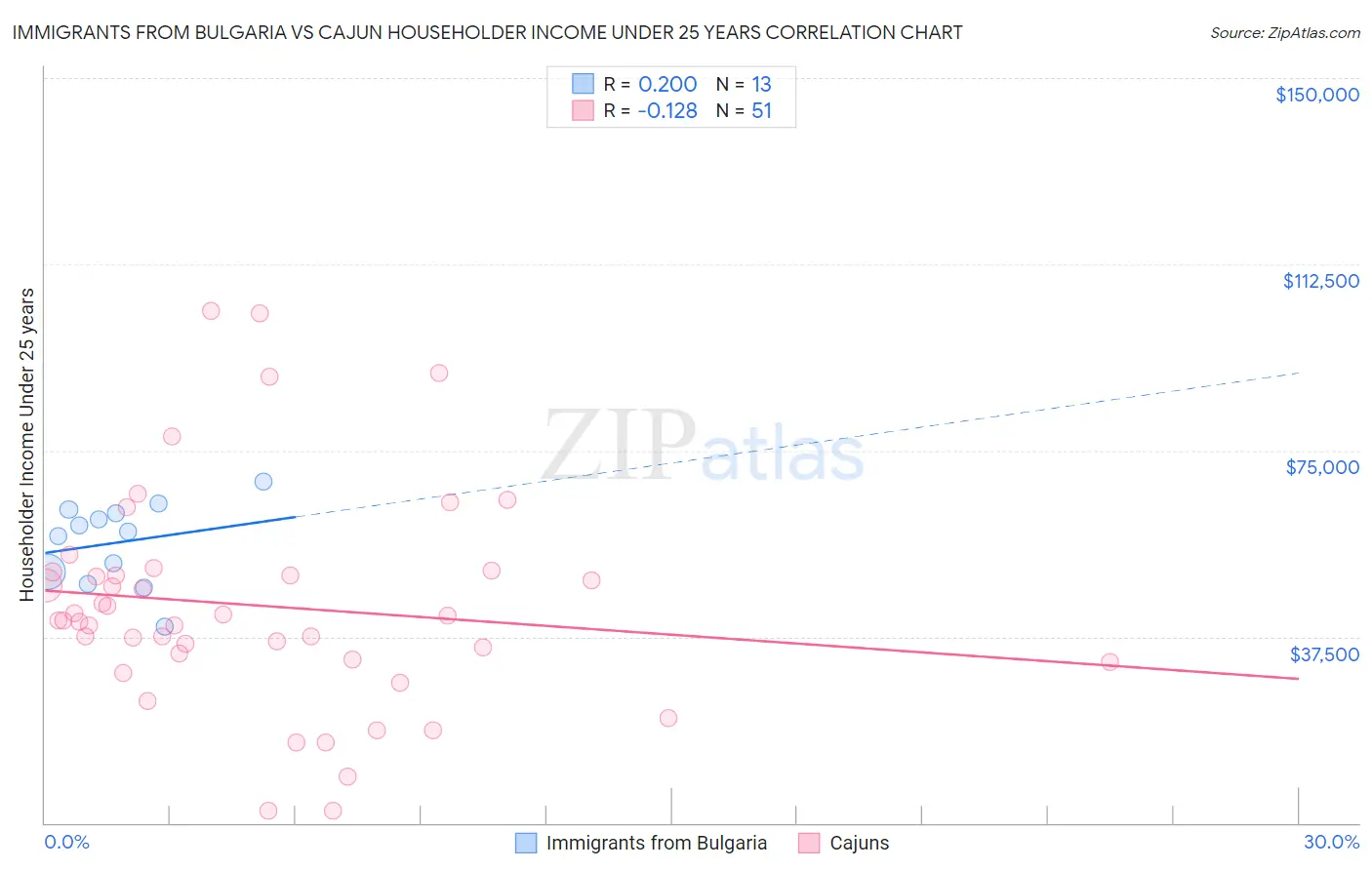Immigrants from Bulgaria vs Cajun Householder Income Under 25 years