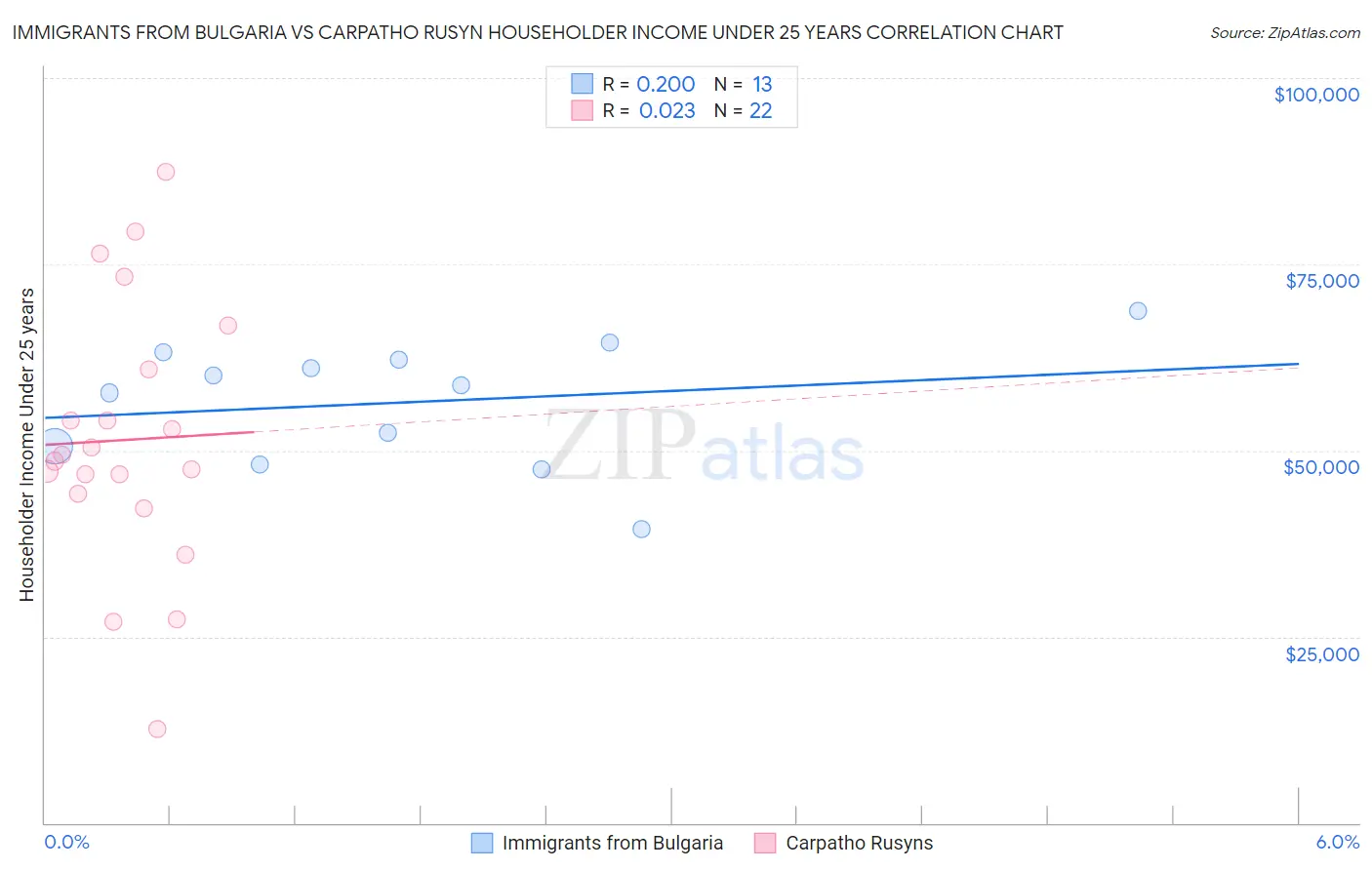 Immigrants from Bulgaria vs Carpatho Rusyn Householder Income Under 25 years