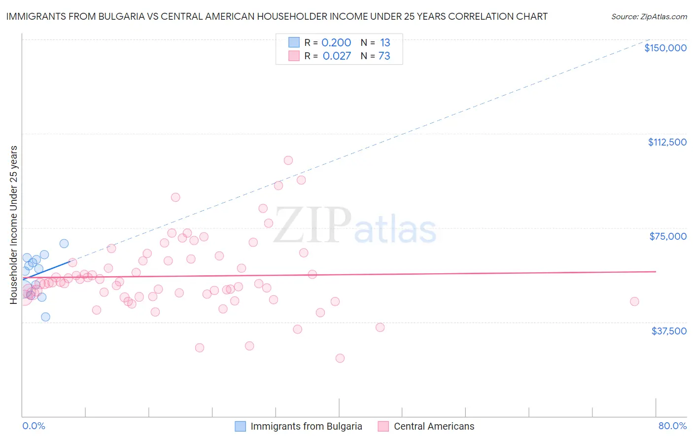 Immigrants from Bulgaria vs Central American Householder Income Under 25 years