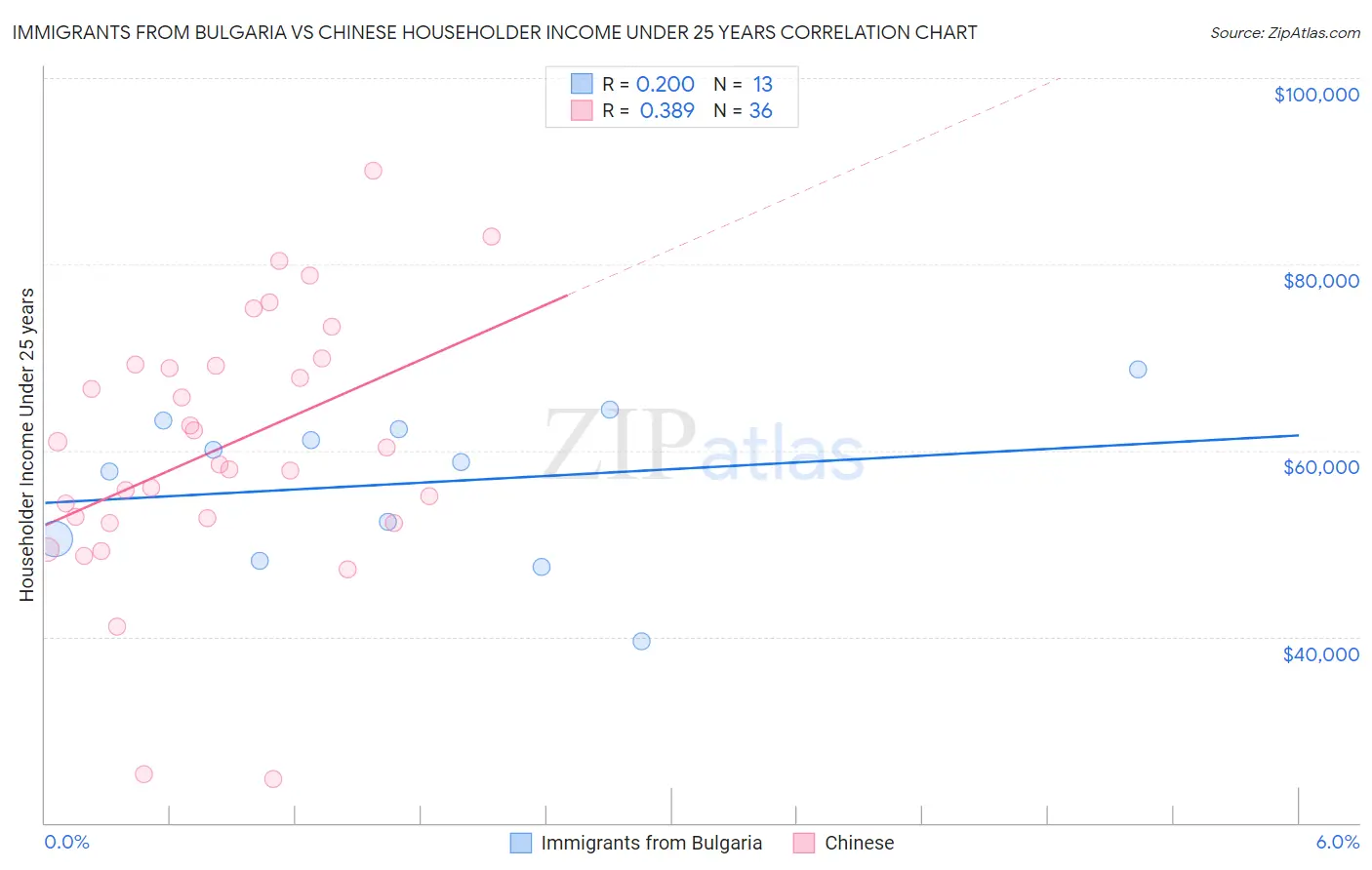 Immigrants from Bulgaria vs Chinese Householder Income Under 25 years