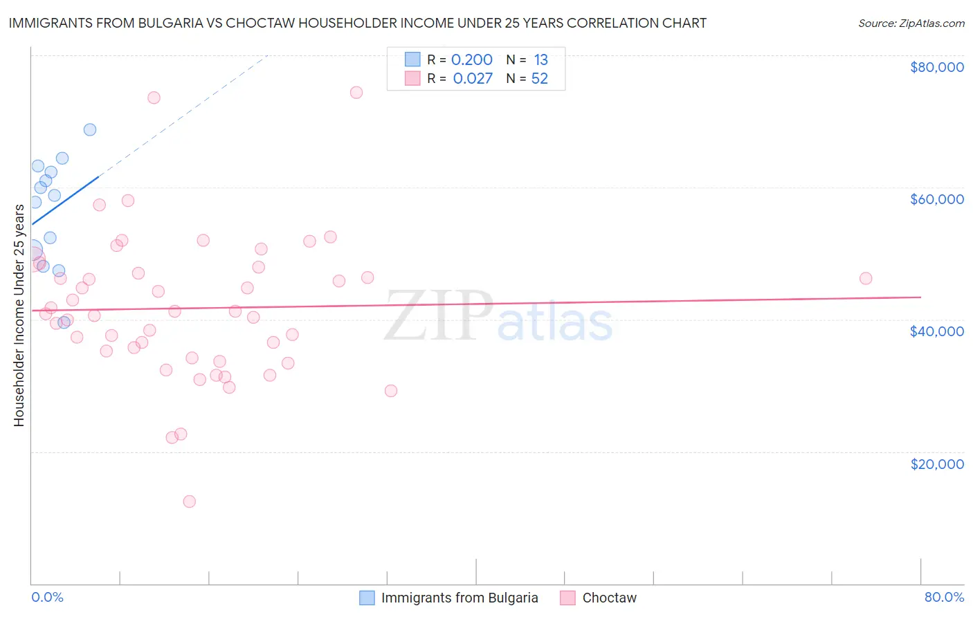 Immigrants from Bulgaria vs Choctaw Householder Income Under 25 years