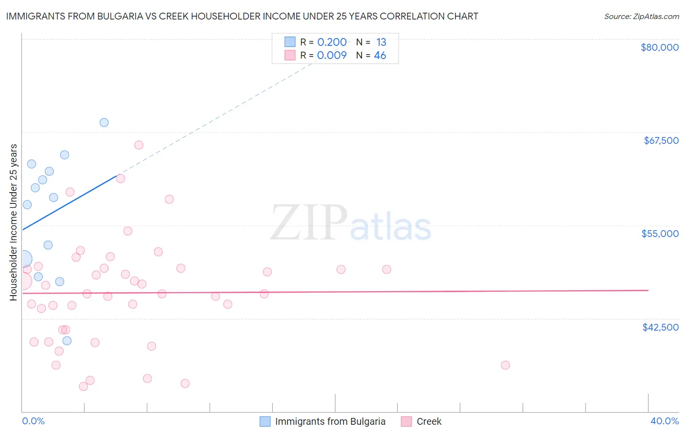 Immigrants from Bulgaria vs Creek Householder Income Under 25 years