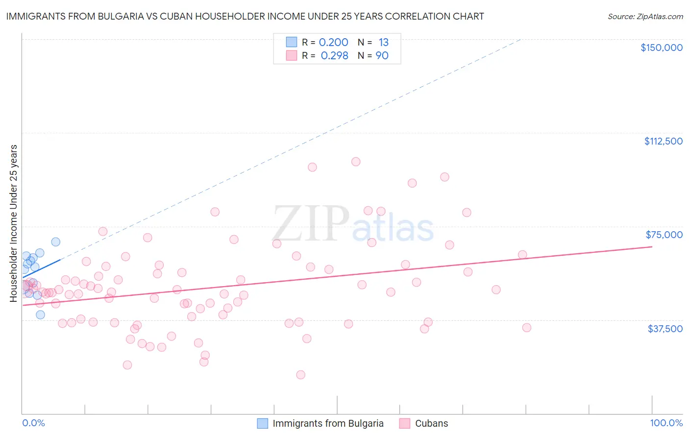 Immigrants from Bulgaria vs Cuban Householder Income Under 25 years