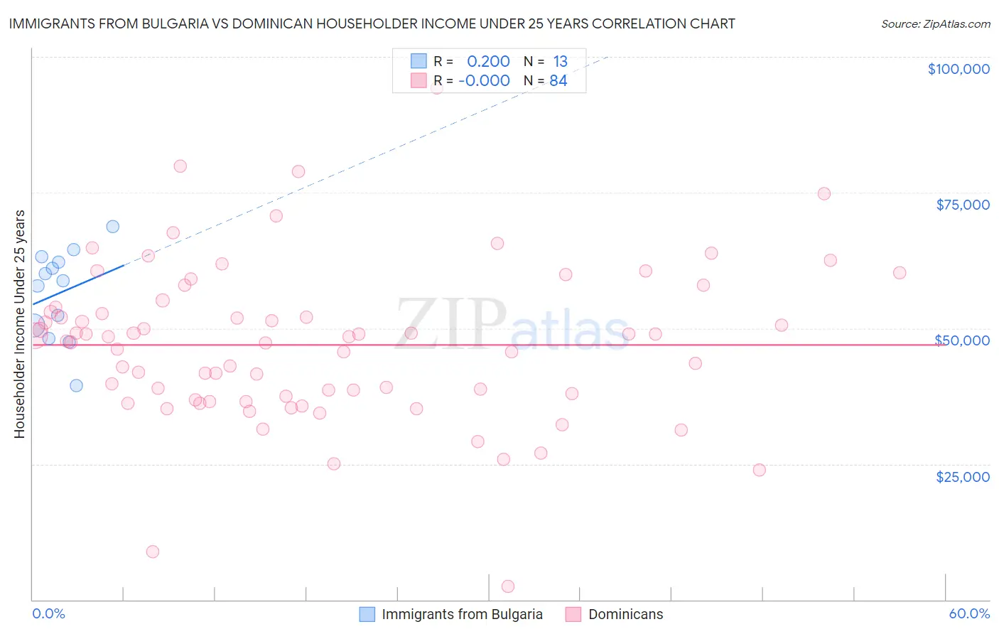 Immigrants from Bulgaria vs Dominican Householder Income Under 25 years