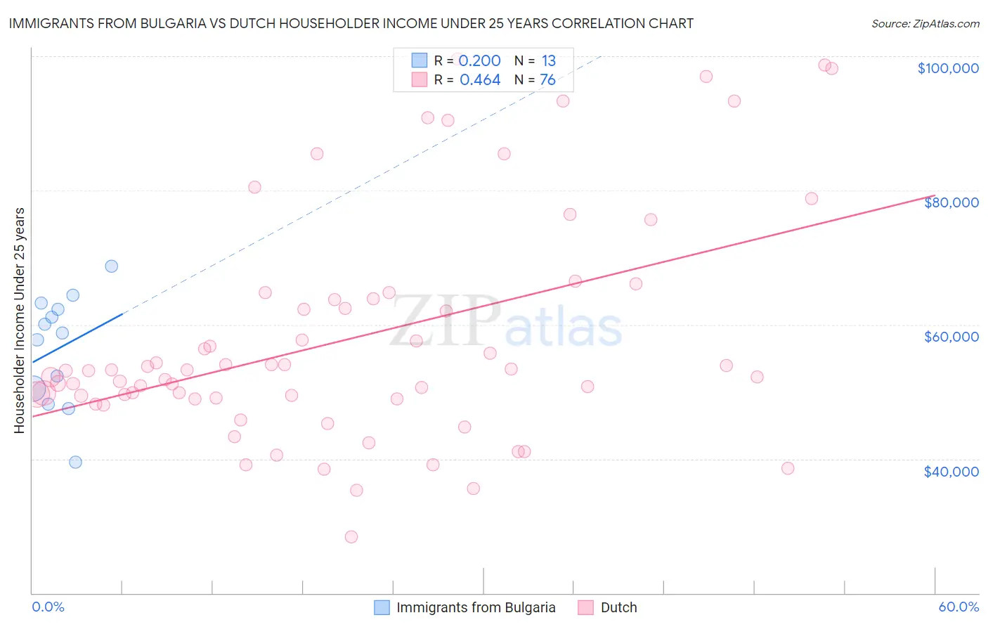 Immigrants from Bulgaria vs Dutch Householder Income Under 25 years