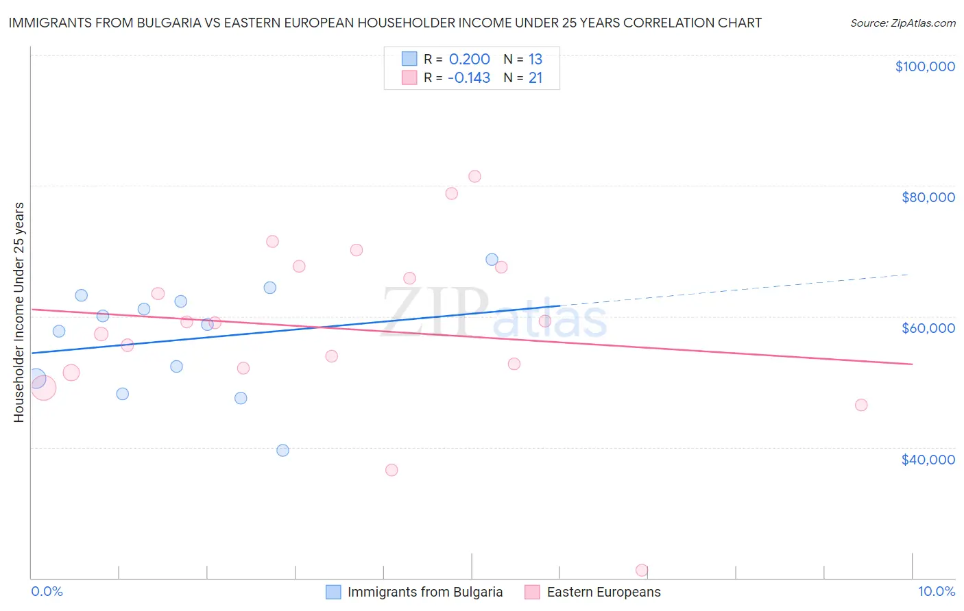 Immigrants from Bulgaria vs Eastern European Householder Income Under 25 years