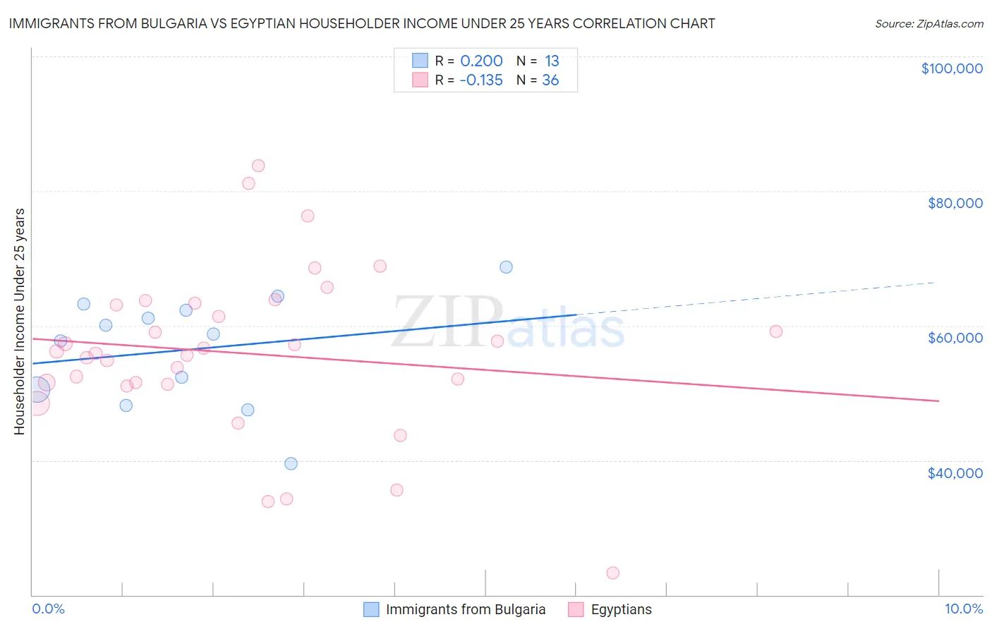 Immigrants from Bulgaria vs Egyptian Householder Income Under 25 years