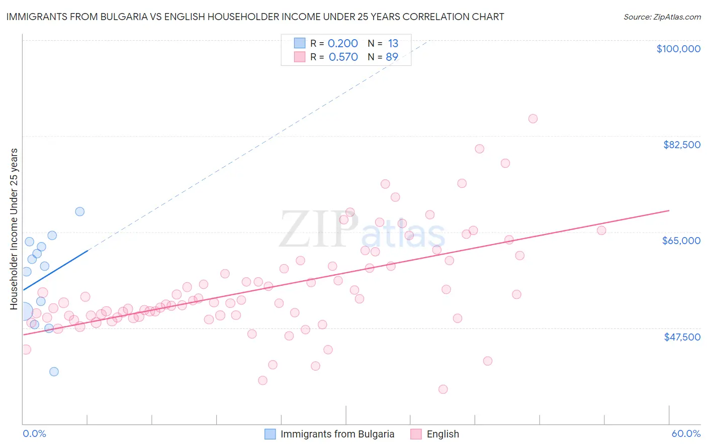 Immigrants from Bulgaria vs English Householder Income Under 25 years