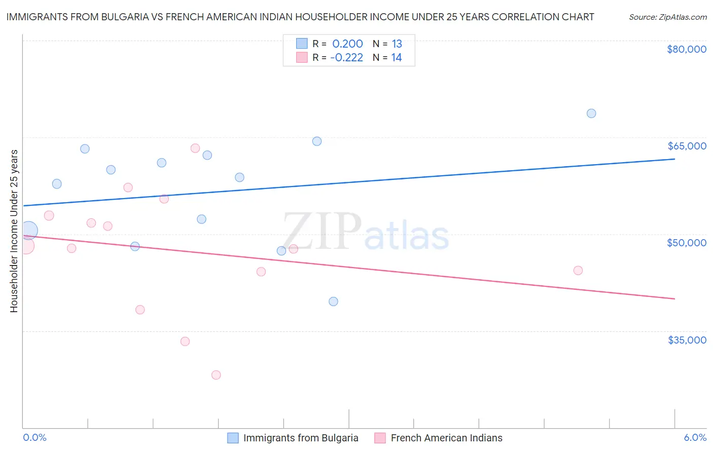 Immigrants from Bulgaria vs French American Indian Householder Income Under 25 years