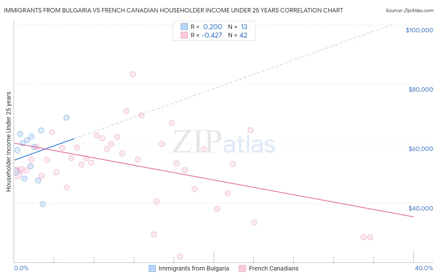Immigrants from Bulgaria vs French Canadian Householder Income Under 25 years
