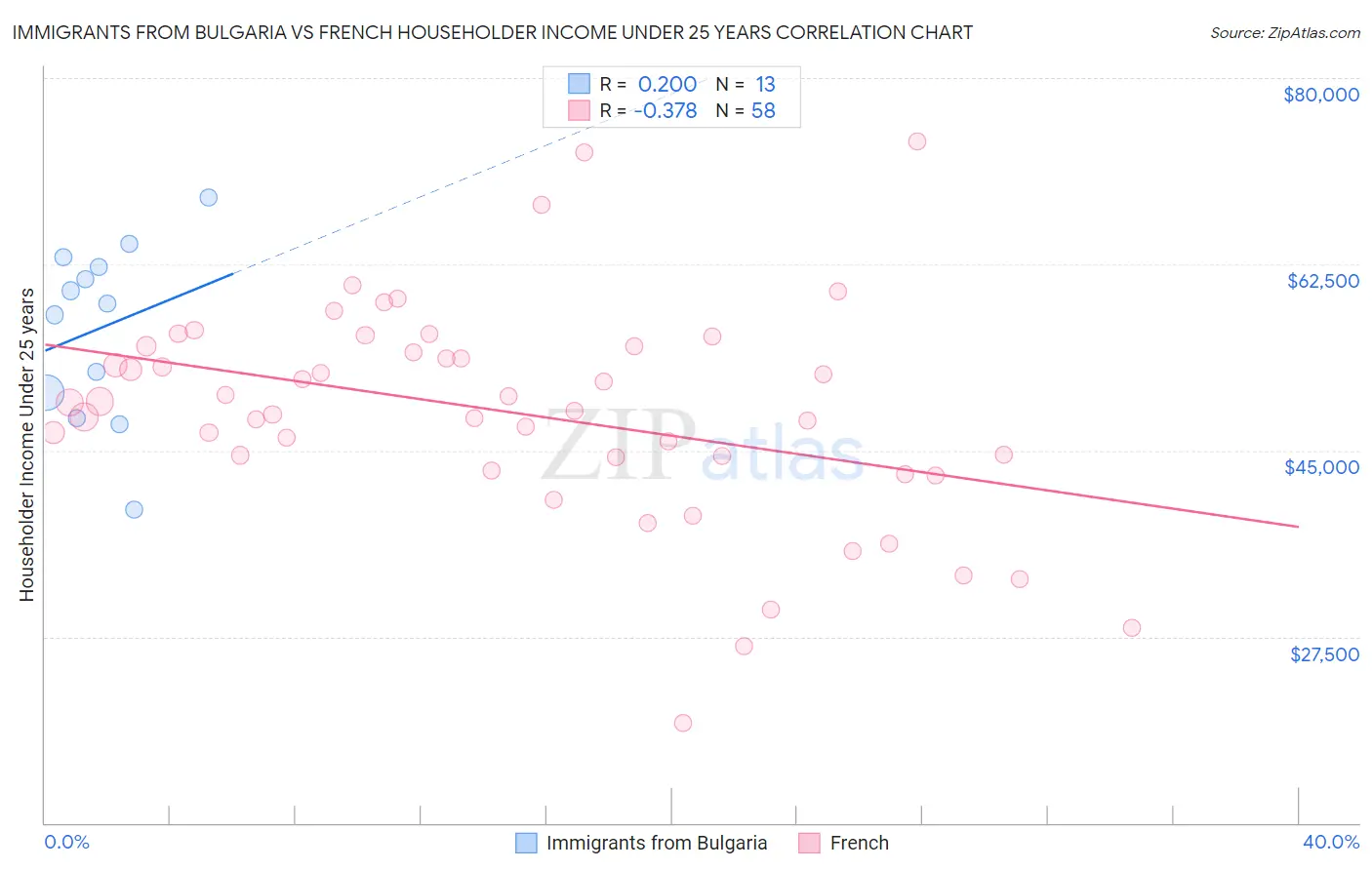 Immigrants from Bulgaria vs French Householder Income Under 25 years