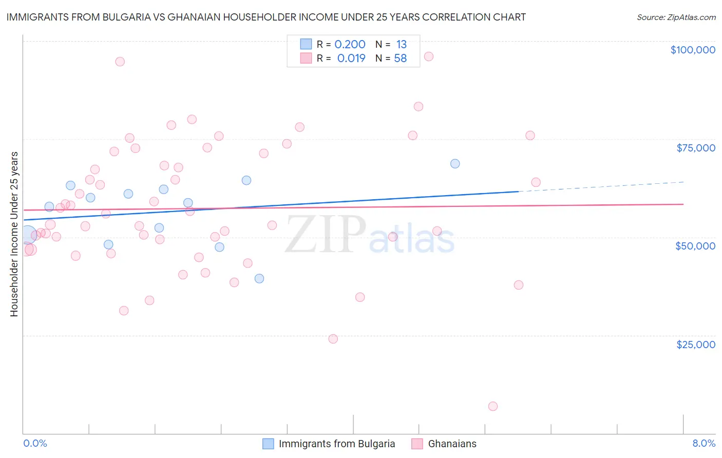 Immigrants from Bulgaria vs Ghanaian Householder Income Under 25 years