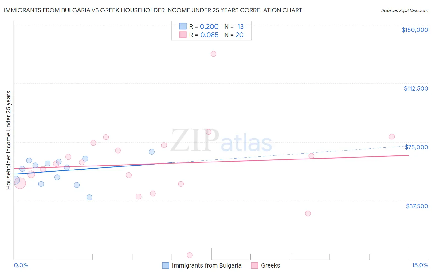 Immigrants from Bulgaria vs Greek Householder Income Under 25 years