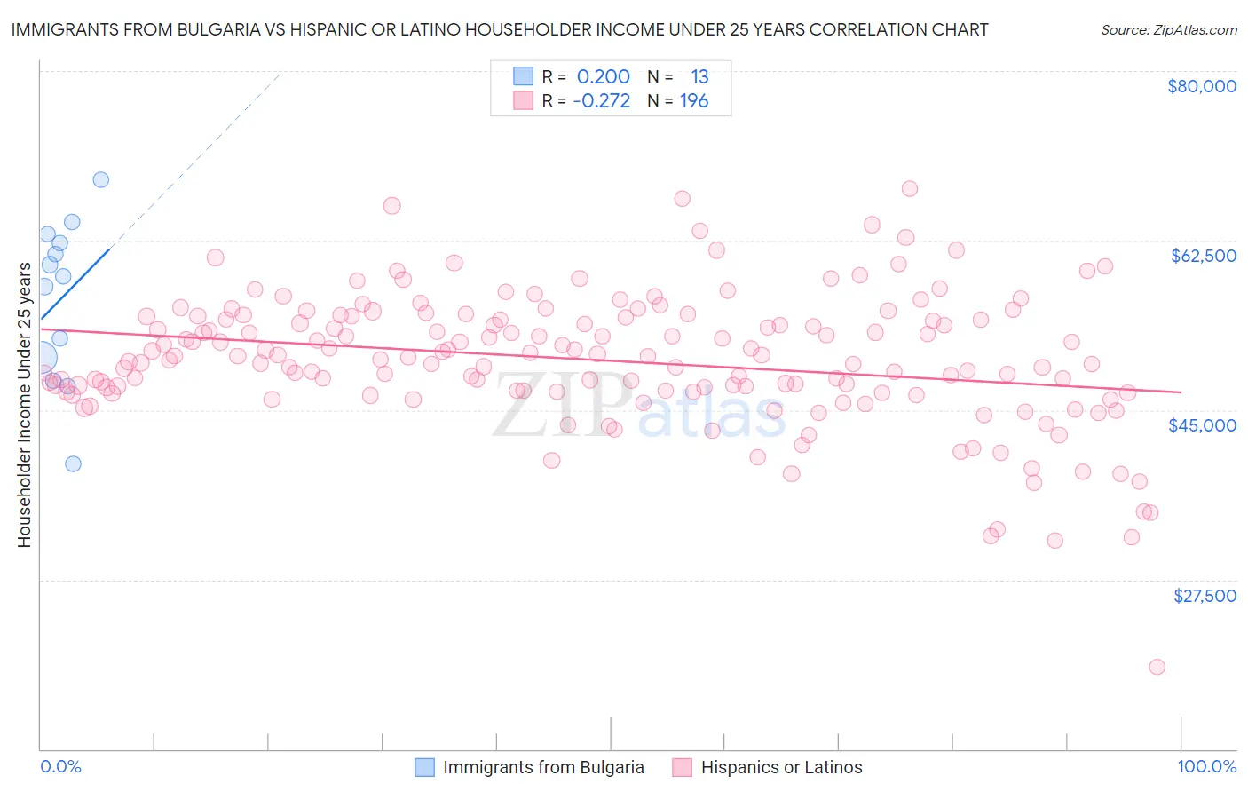 Immigrants from Bulgaria vs Hispanic or Latino Householder Income Under 25 years