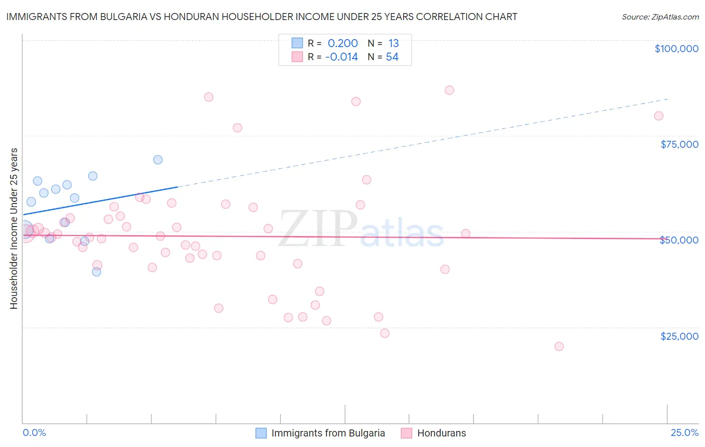 Immigrants from Bulgaria vs Honduran Householder Income Under 25 years