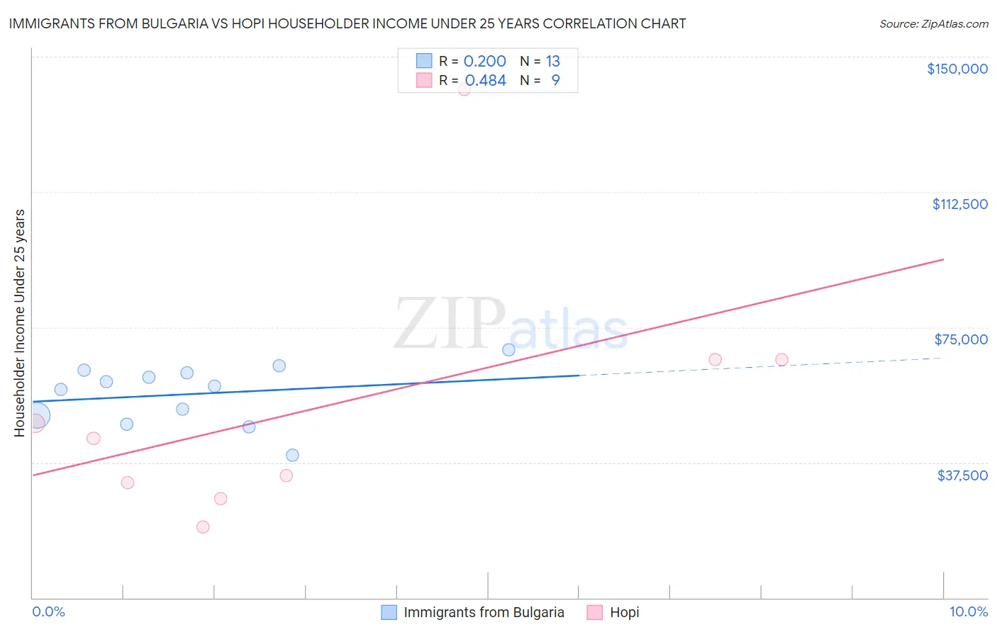 Immigrants from Bulgaria vs Hopi Householder Income Under 25 years