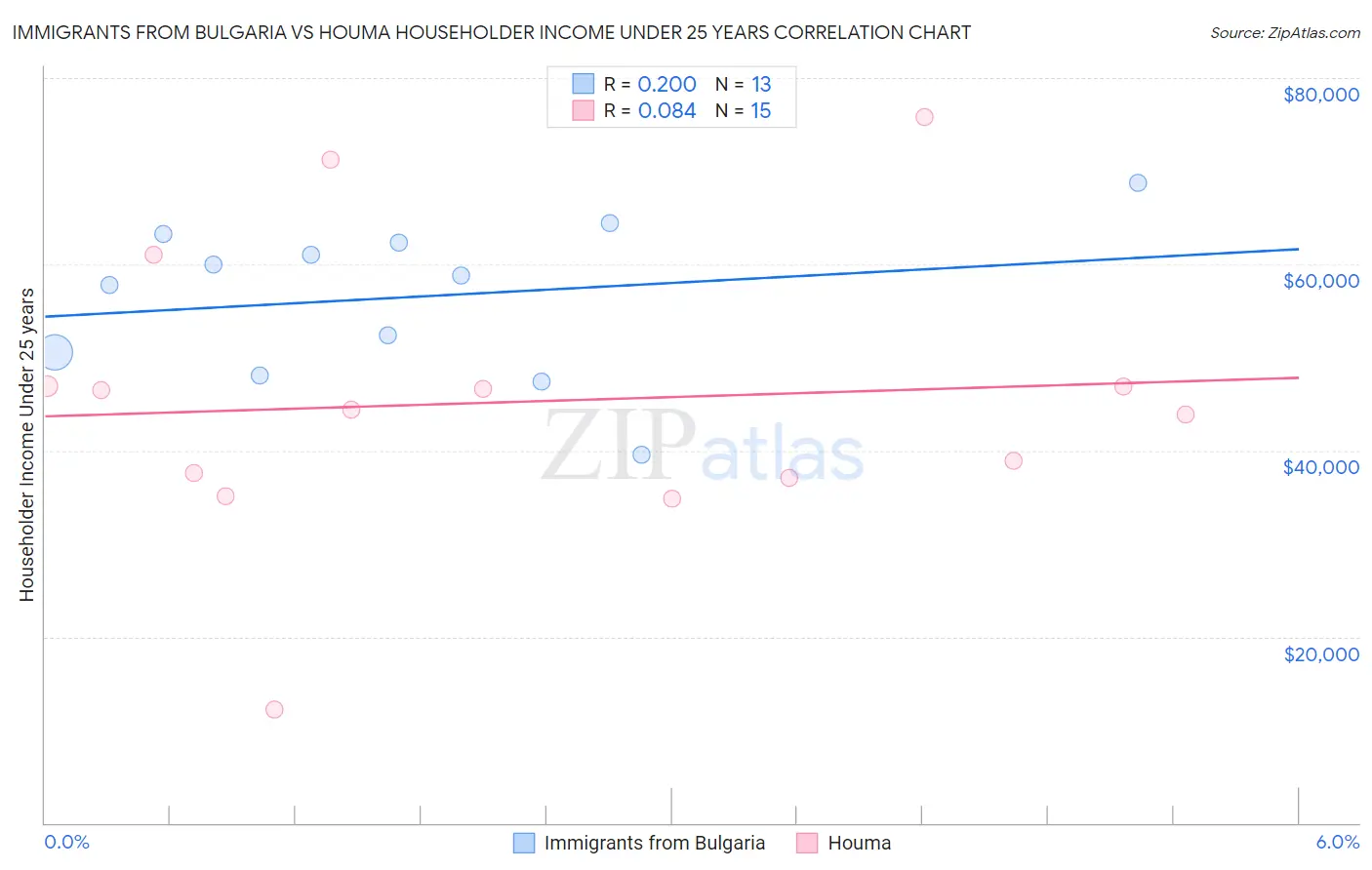 Immigrants from Bulgaria vs Houma Householder Income Under 25 years