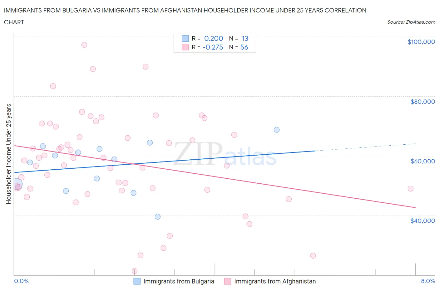 Immigrants from Bulgaria vs Immigrants from Afghanistan Householder Income Under 25 years