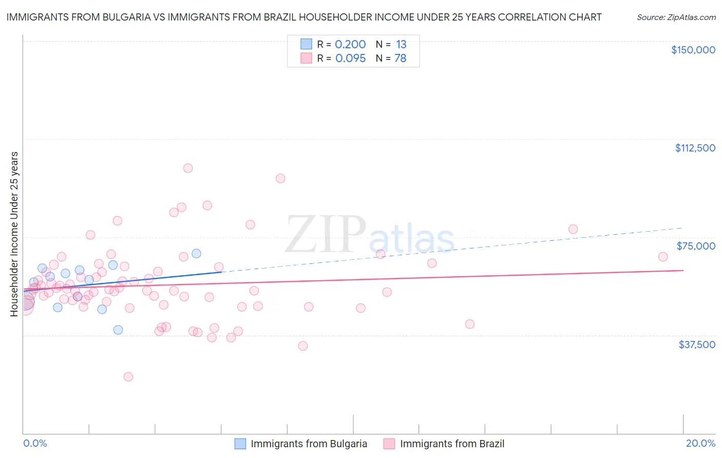 Immigrants from Bulgaria vs Immigrants from Brazil Householder Income Under 25 years