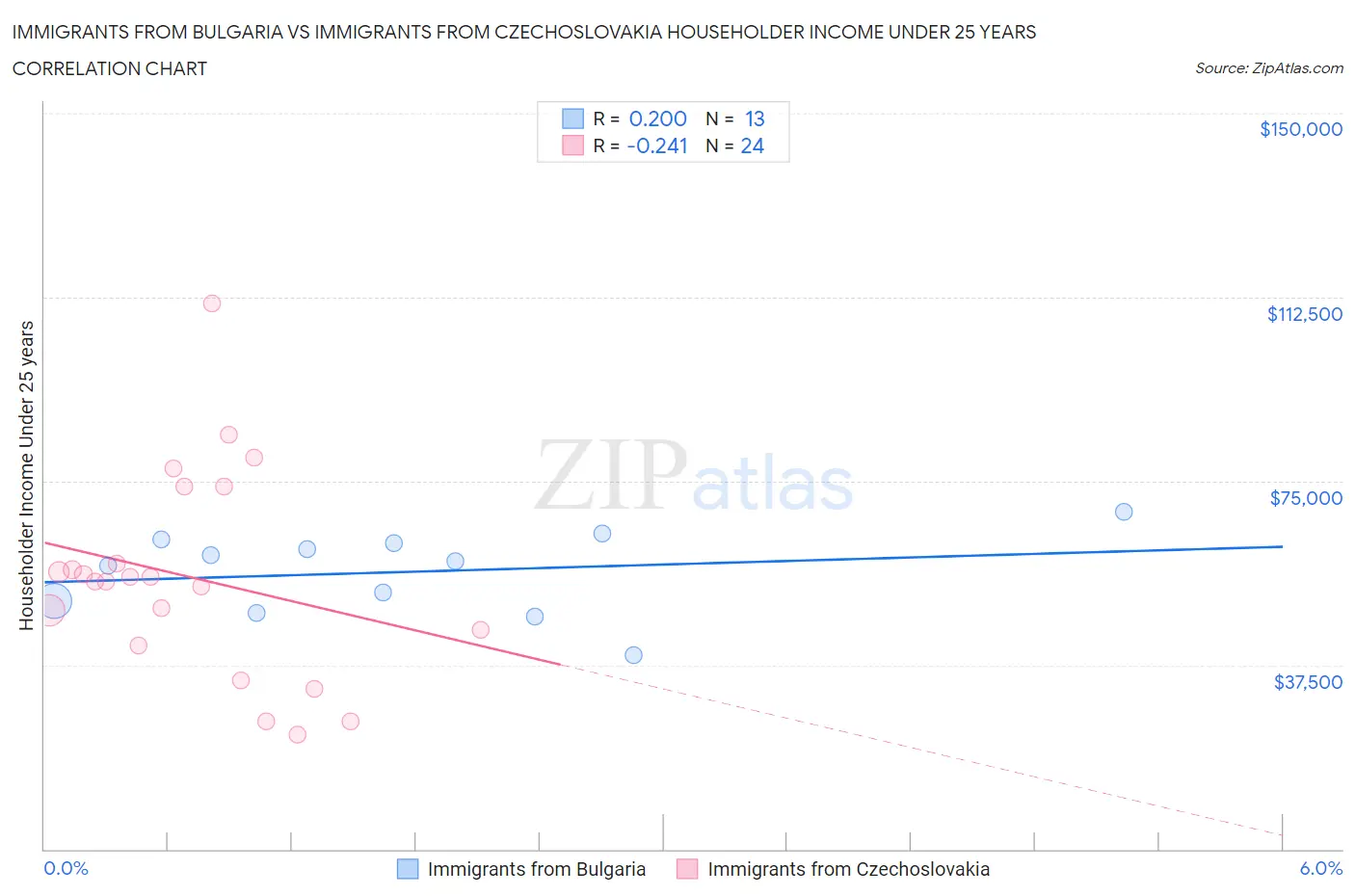 Immigrants from Bulgaria vs Immigrants from Czechoslovakia Householder Income Under 25 years
