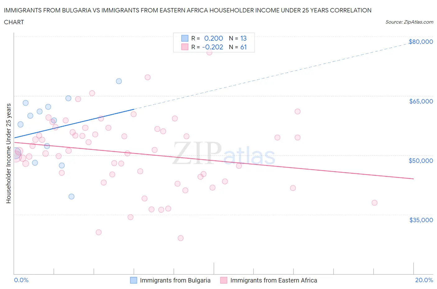 Immigrants from Bulgaria vs Immigrants from Eastern Africa Householder Income Under 25 years
