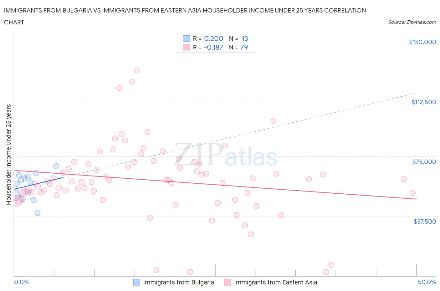 Immigrants from Bulgaria vs Immigrants from Eastern Asia Householder Income Under 25 years