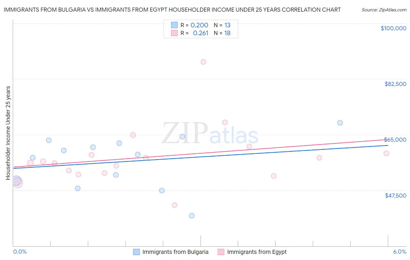 Immigrants from Bulgaria vs Immigrants from Egypt Householder Income Under 25 years