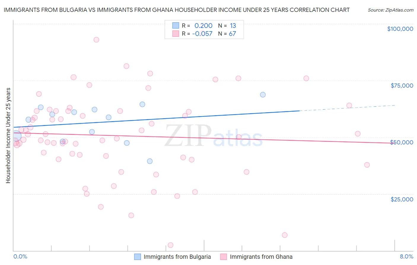 Immigrants from Bulgaria vs Immigrants from Ghana Householder Income Under 25 years