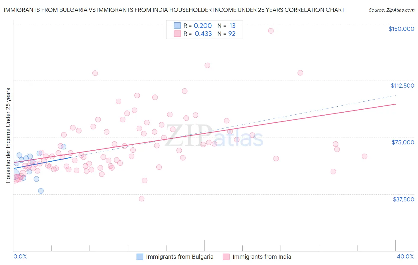 Immigrants from Bulgaria vs Immigrants from India Householder Income Under 25 years