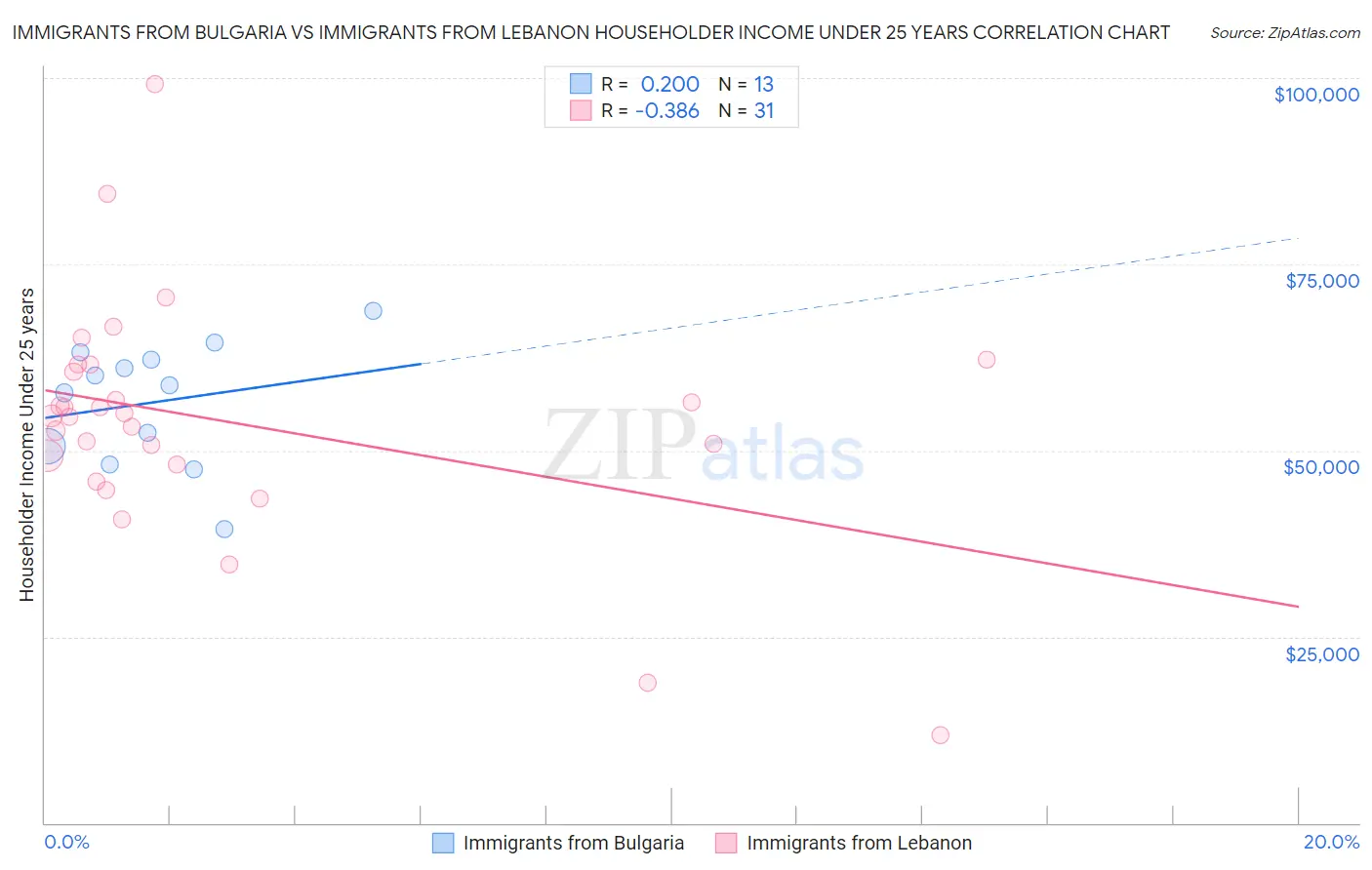 Immigrants from Bulgaria vs Immigrants from Lebanon Householder Income Under 25 years