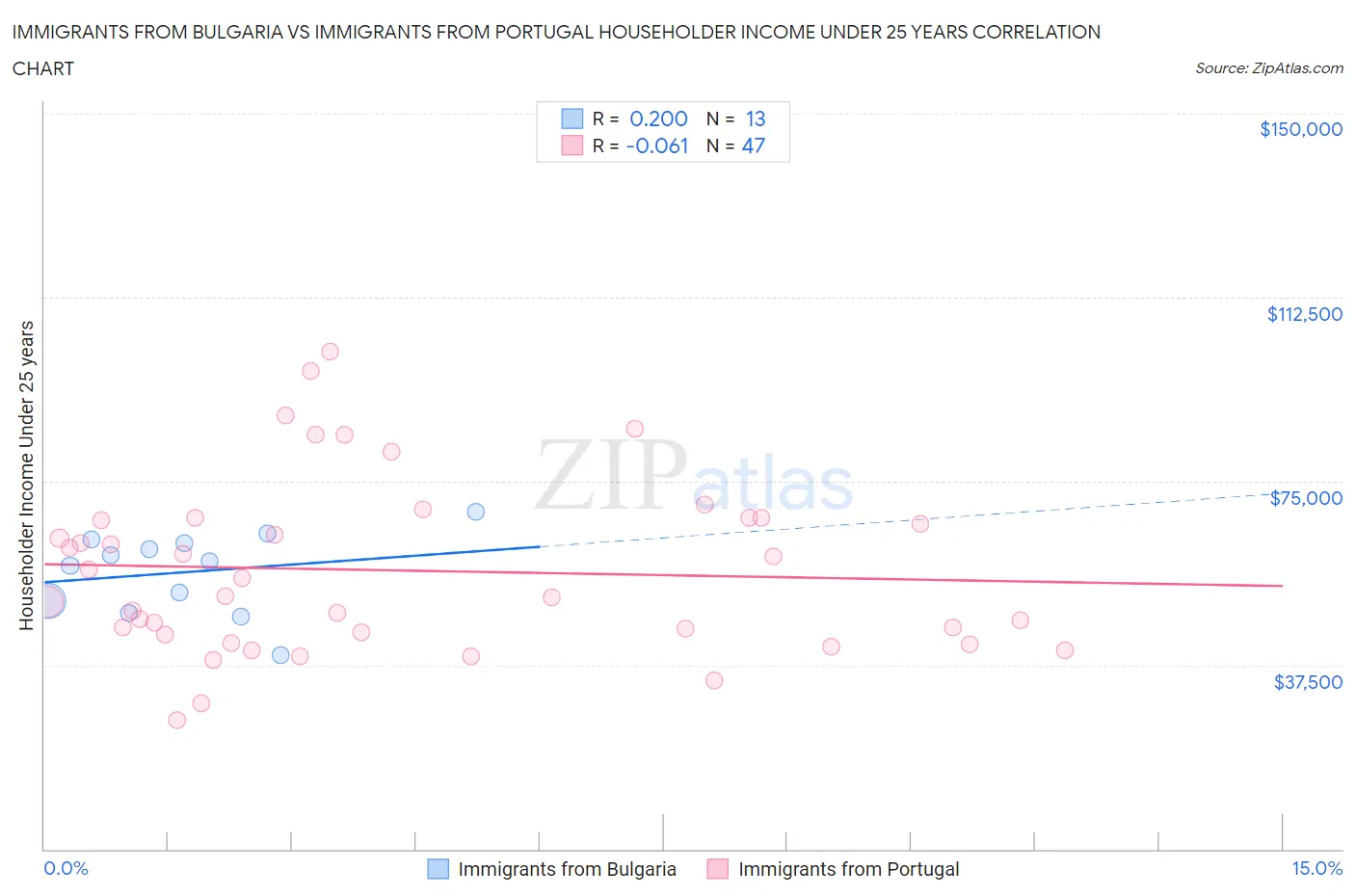 Immigrants from Bulgaria vs Immigrants from Portugal Householder Income Under 25 years