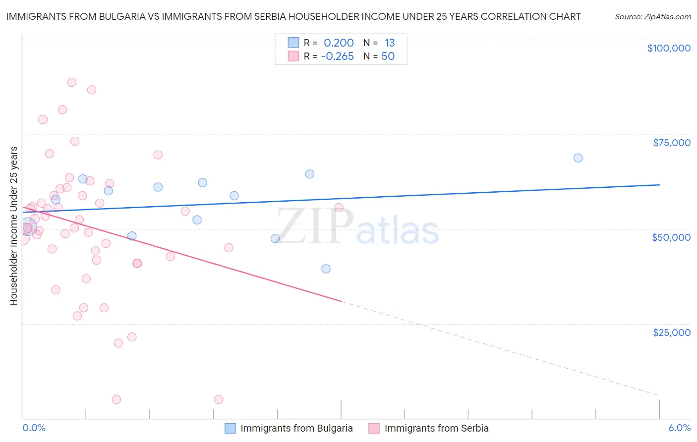 Immigrants from Bulgaria vs Immigrants from Serbia Householder Income Under 25 years
