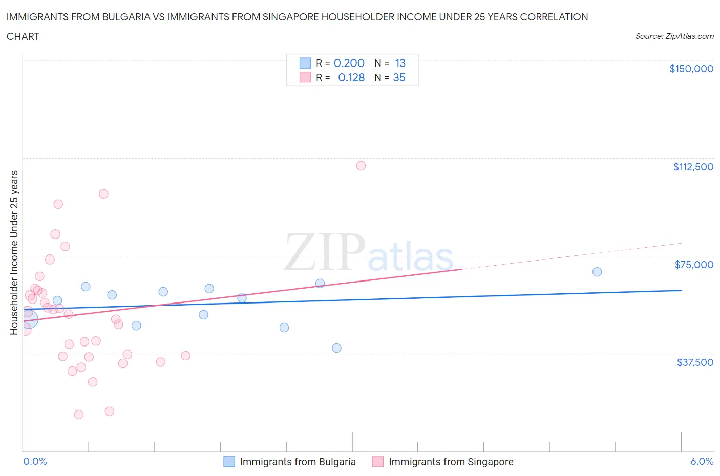 Immigrants from Bulgaria vs Immigrants from Singapore Householder Income Under 25 years