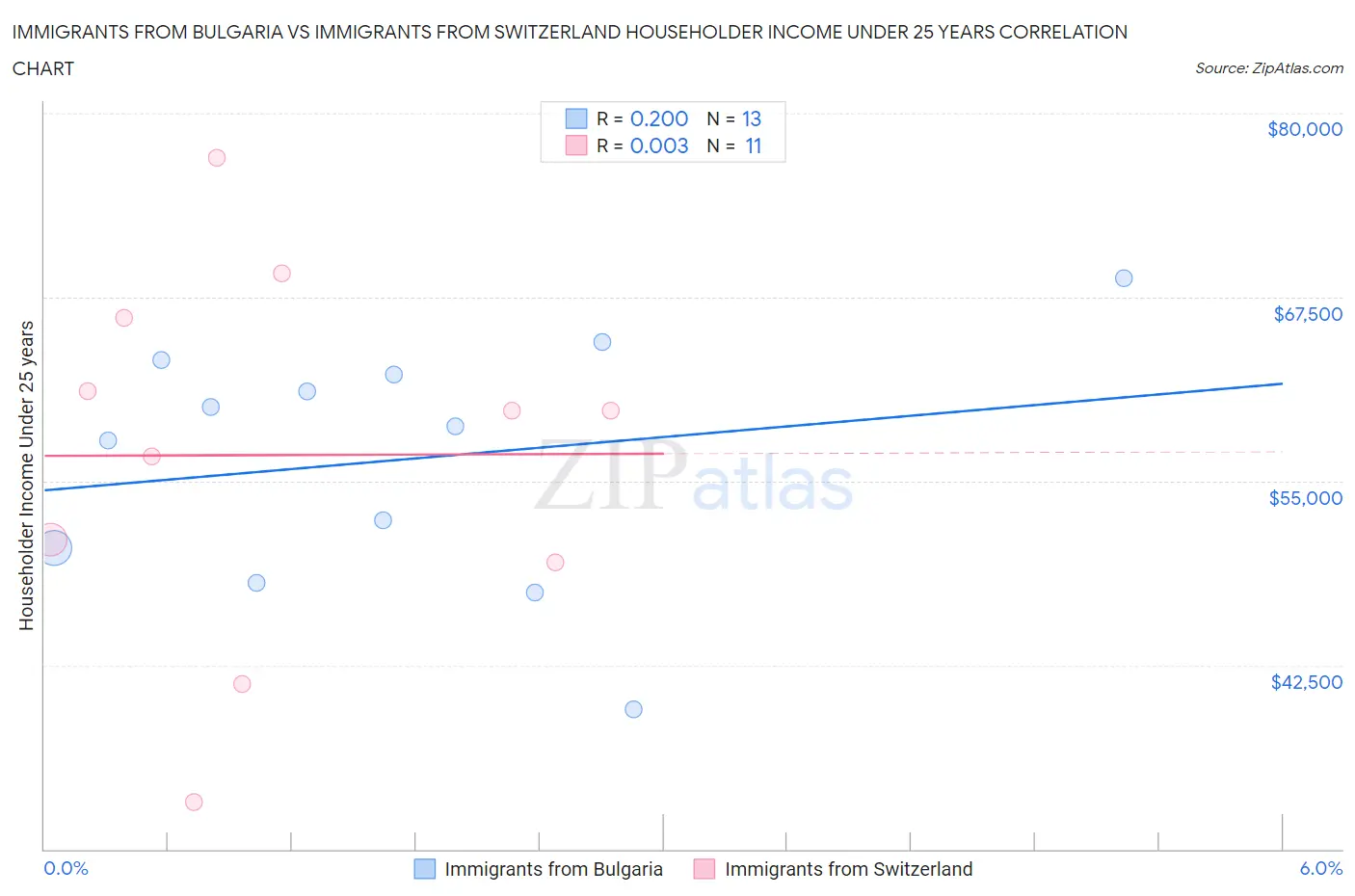 Immigrants from Bulgaria vs Immigrants from Switzerland Householder Income Under 25 years