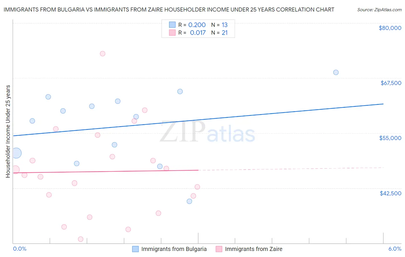Immigrants from Bulgaria vs Immigrants from Zaire Householder Income Under 25 years