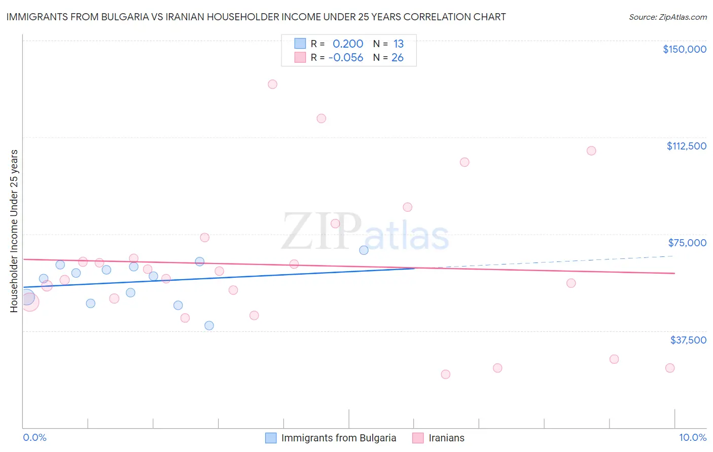 Immigrants from Bulgaria vs Iranian Householder Income Under 25 years