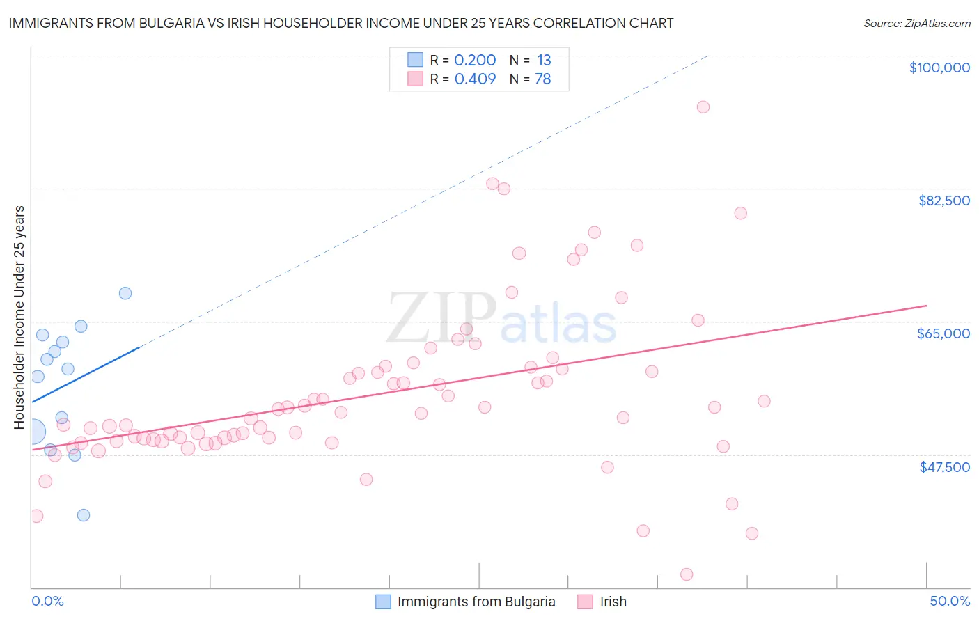 Immigrants from Bulgaria vs Irish Householder Income Under 25 years