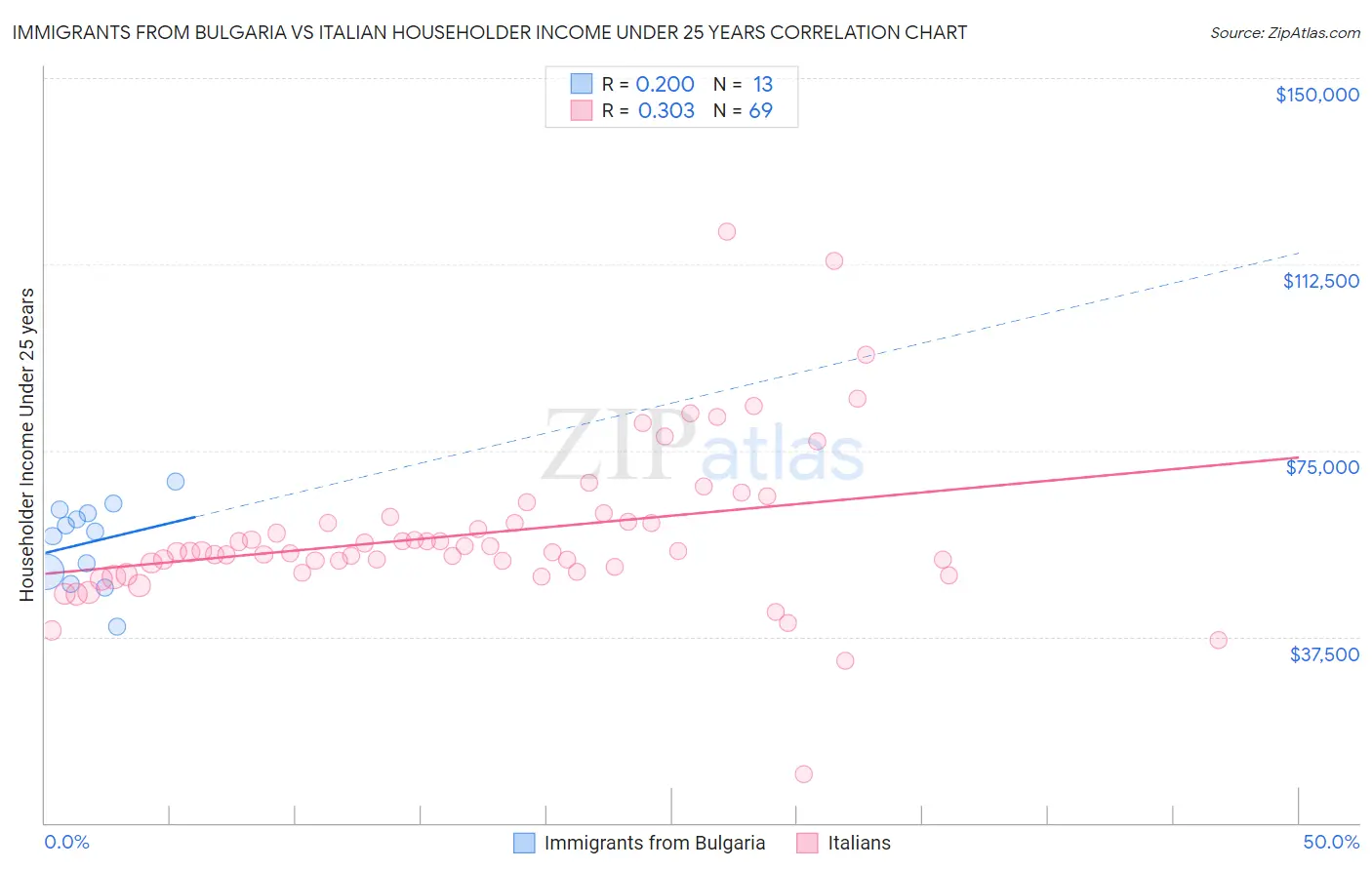 Immigrants from Bulgaria vs Italian Householder Income Under 25 years