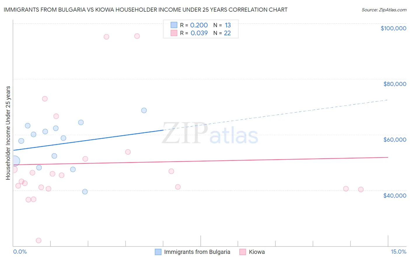 Immigrants from Bulgaria vs Kiowa Householder Income Under 25 years