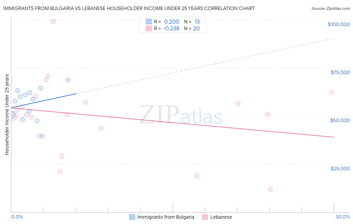 Immigrants from Bulgaria vs Lebanese Householder Income Under 25 years