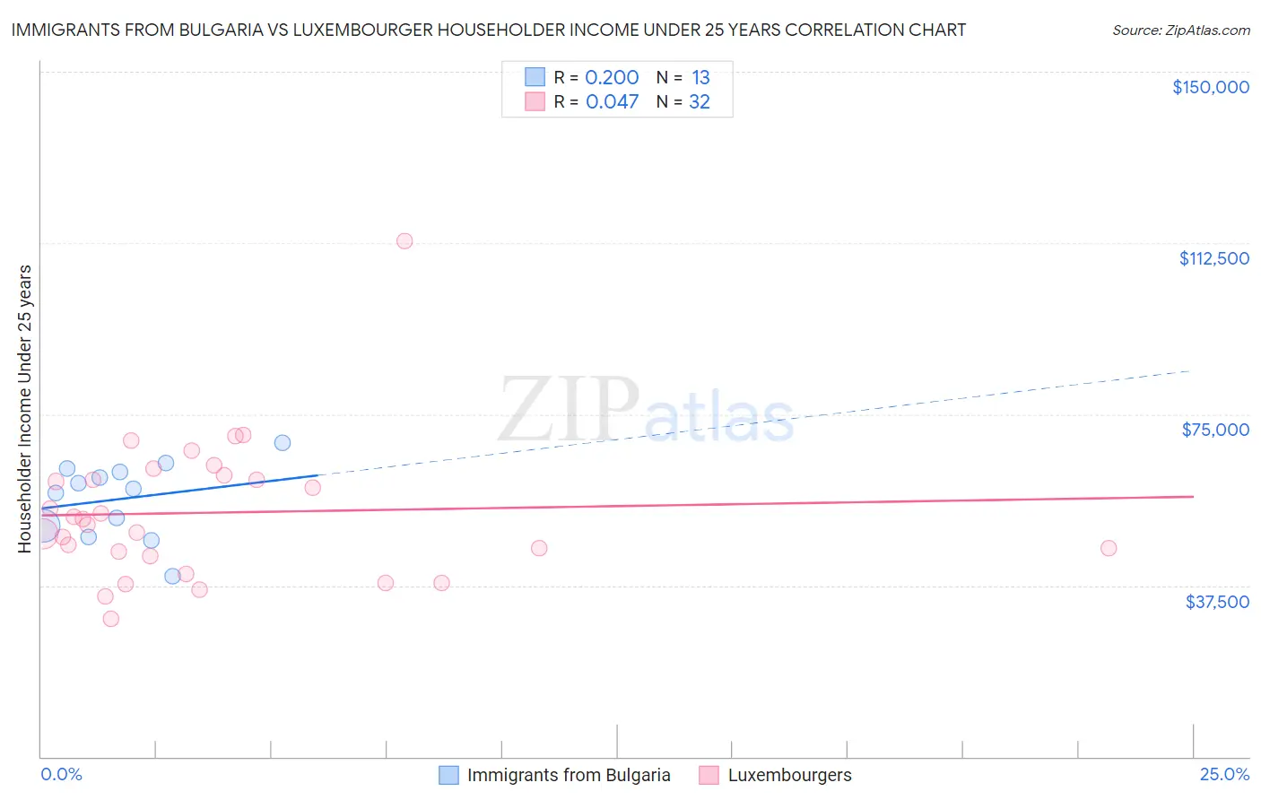 Immigrants from Bulgaria vs Luxembourger Householder Income Under 25 years