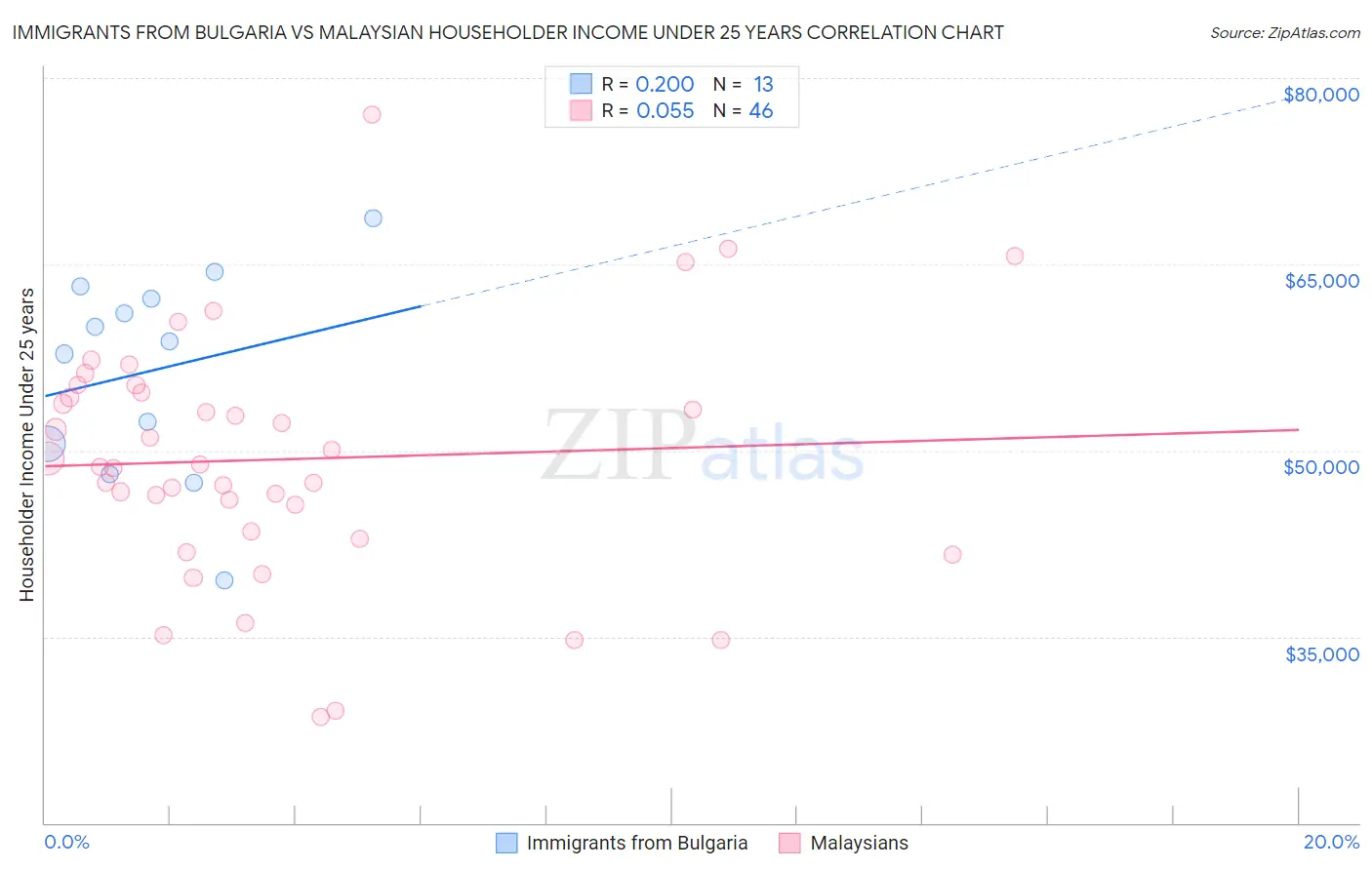 Immigrants from Bulgaria vs Malaysian Householder Income Under 25 years