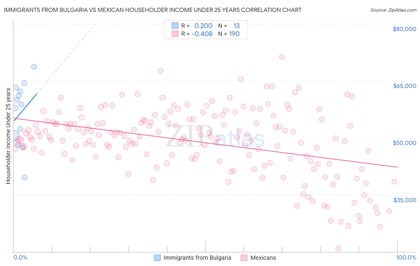 Immigrants from Bulgaria vs Mexican Householder Income Under 25 years