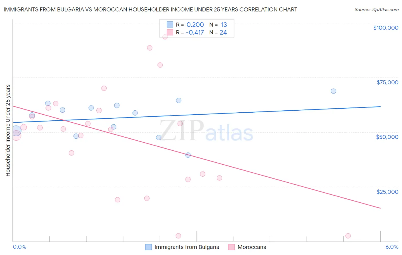 Immigrants from Bulgaria vs Moroccan Householder Income Under 25 years