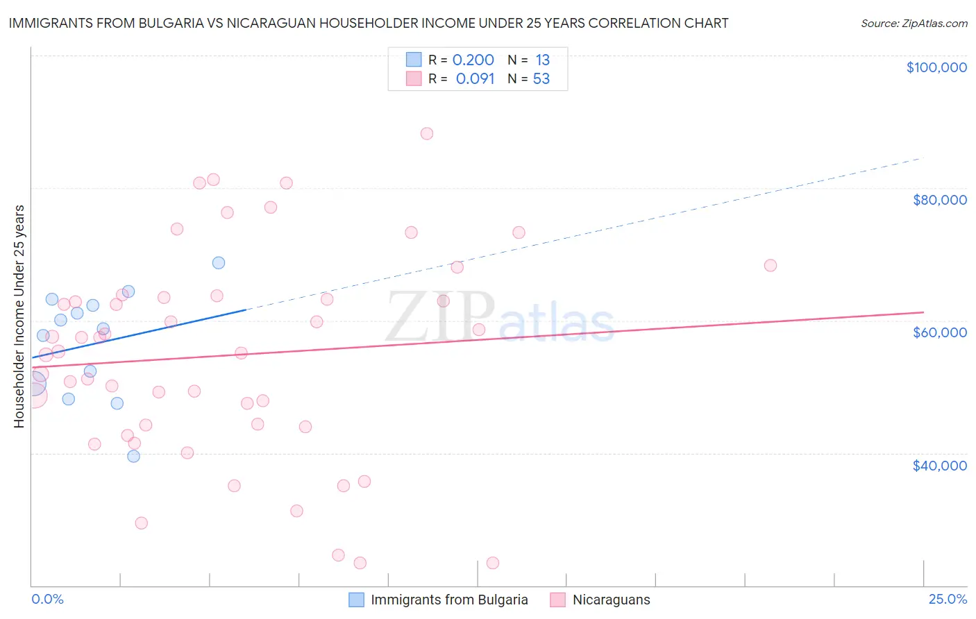 Immigrants from Bulgaria vs Nicaraguan Householder Income Under 25 years