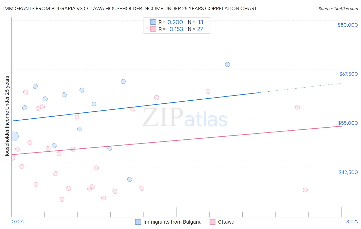 Immigrants from Bulgaria vs Ottawa Householder Income Under 25 years